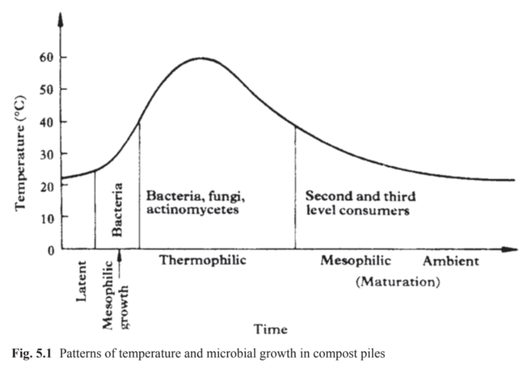 Mastering Compost Maturity: A Guide for Agriculture Enthusiasts